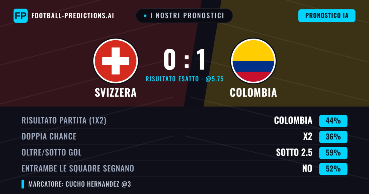 I nostri pronostici: Svizzera vs Colombia — Colombia — Vince (44%); Sotto 2.5; Entrambe segnano: No