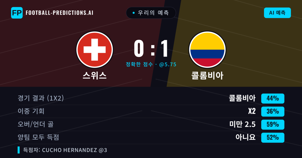 우리의 예측: 스위스 vs 콜롬비아 — 콜롬비아 — 승리 (44%); 미만 2.5; 양팀 모두 득점: 아니오
