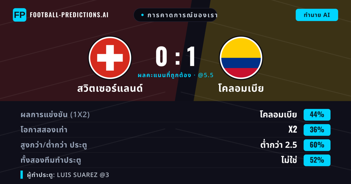 การคาดการณ์ของเรา: สวิตเซอร์แลนด์ vs โคลอมเบีย — โคลอมเบีย — ชนะ (42%); ต่ำกว่า 2.5; ทั้งสองทีมทำประตู: ไม่ใช่