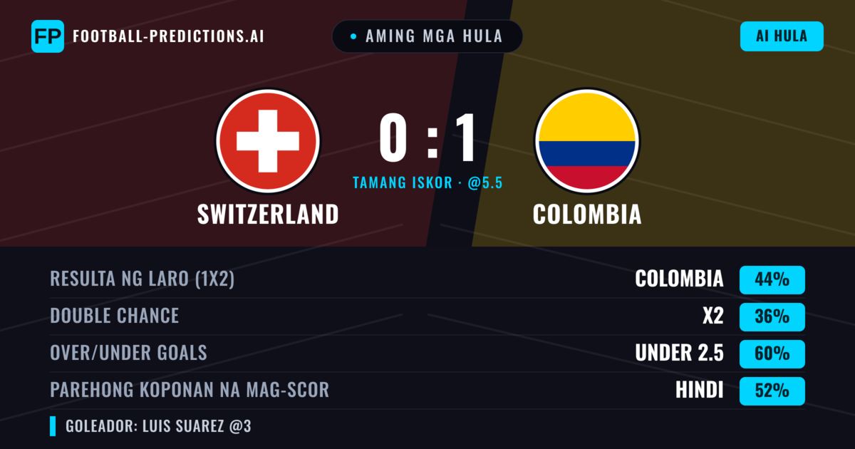 Aming mga hula: Switzerland vs Colombia — Colombia — Manalo (44%); Under 2.5; Parehong magbubuo: Hindi