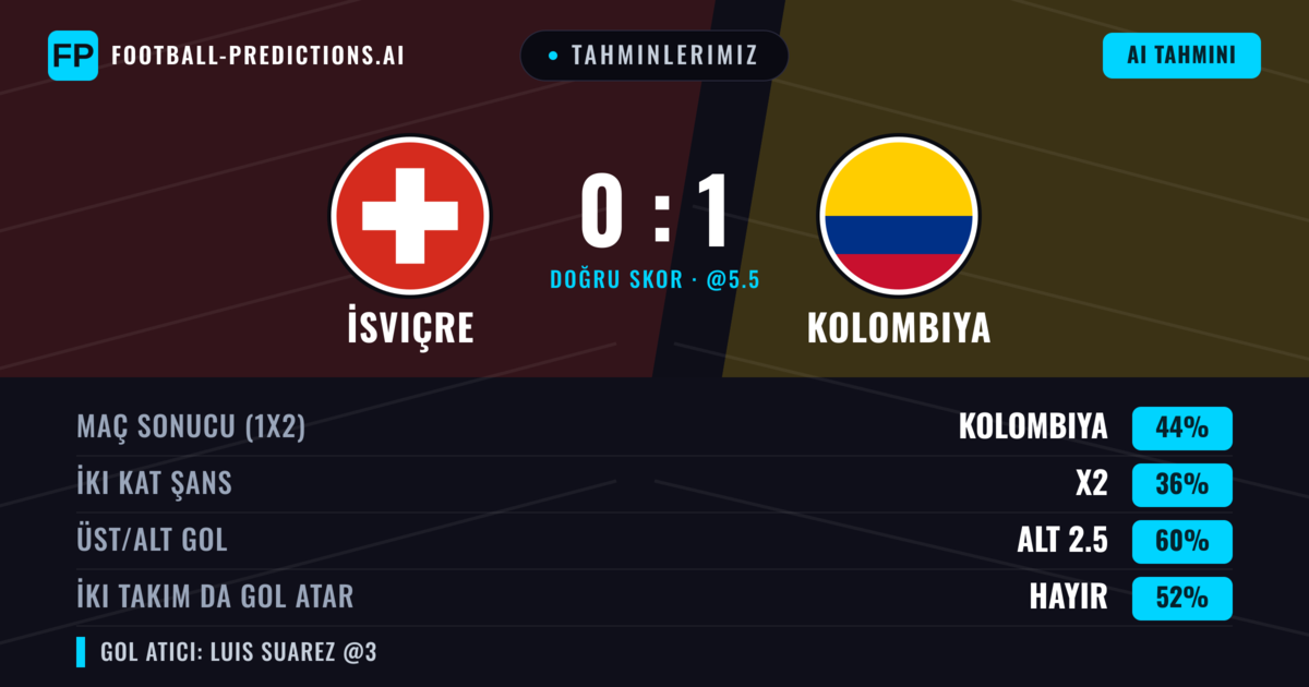 Tahminlerimiz: İsviçre vs Kolombiya — Kolombiya — Kazanmak (44%); Alt 2.5; İki taraf da gol atar: Hayır