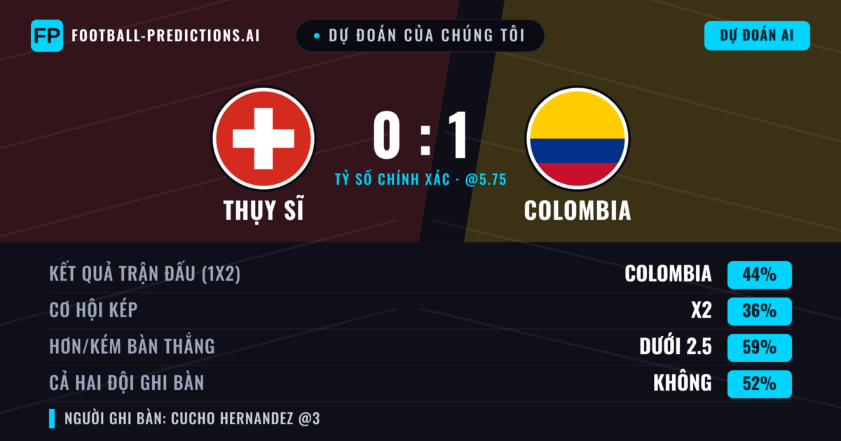 Dự đoán của chúng tôi: Thụy Sĩ vs Colombia — Colombia — Thắng (44%); Ít hơn 2.5; Cả hai ghi bàn: Không
