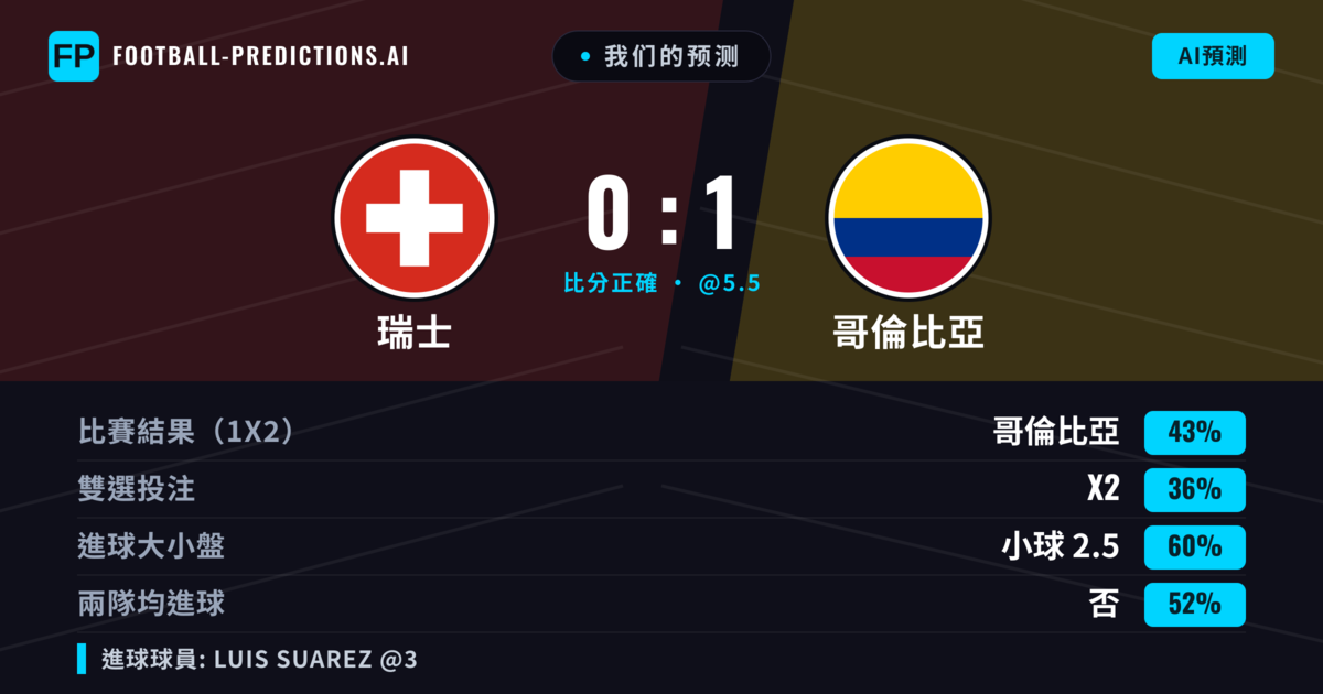 我们的预测: 瑞士 對 哥倫比亞 — 哥倫比亞 — 勝 (44%); 小球 2.5; 無進球