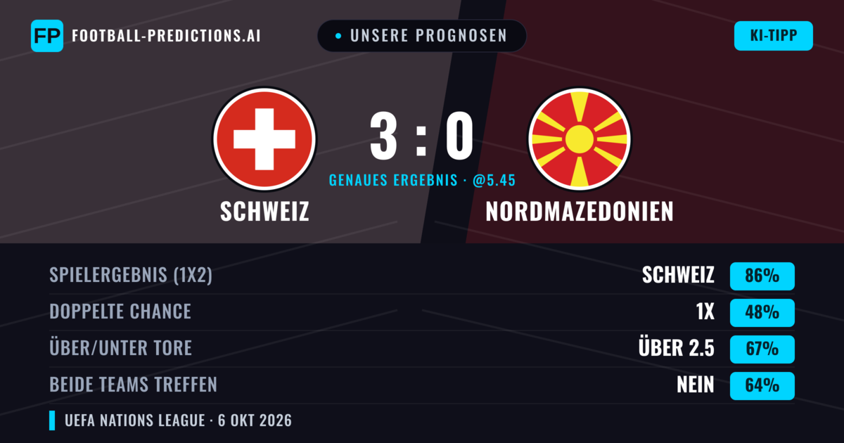 Unsere Prognosen: Schweiz vs Nordmazedonien — Schweiz — Sieg (86%); Über 2.5; Beide treffen: Nein