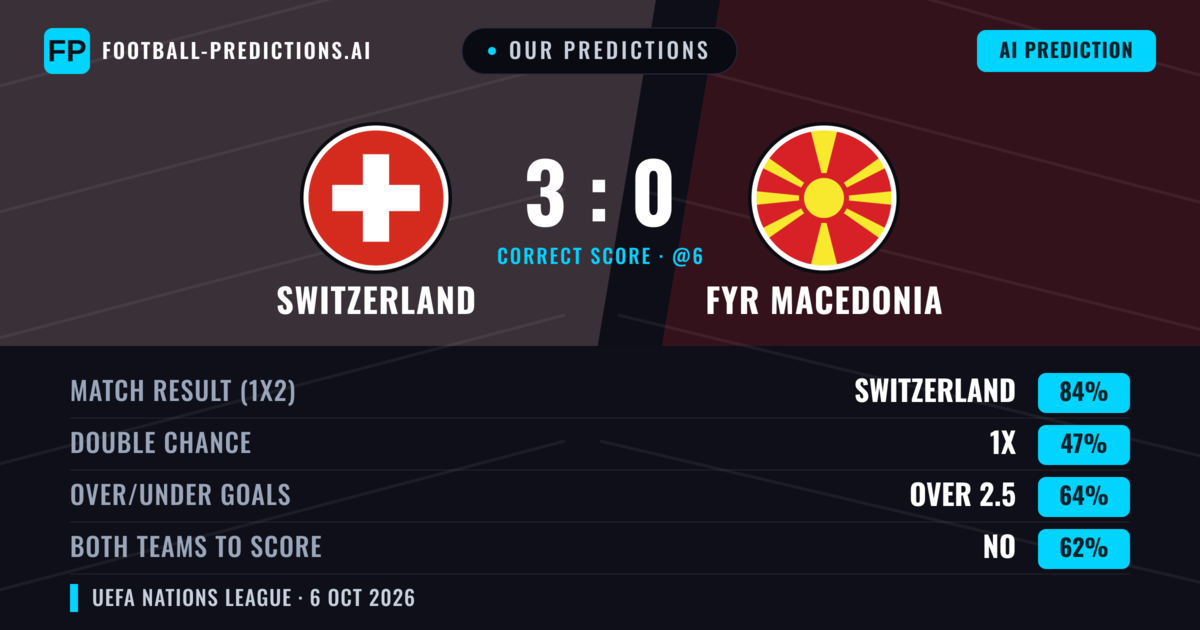 Our Predictions: Switzerland vs FYR Macedonia — Switzerland — Win (88%); over 2.5; Both teams to score: No