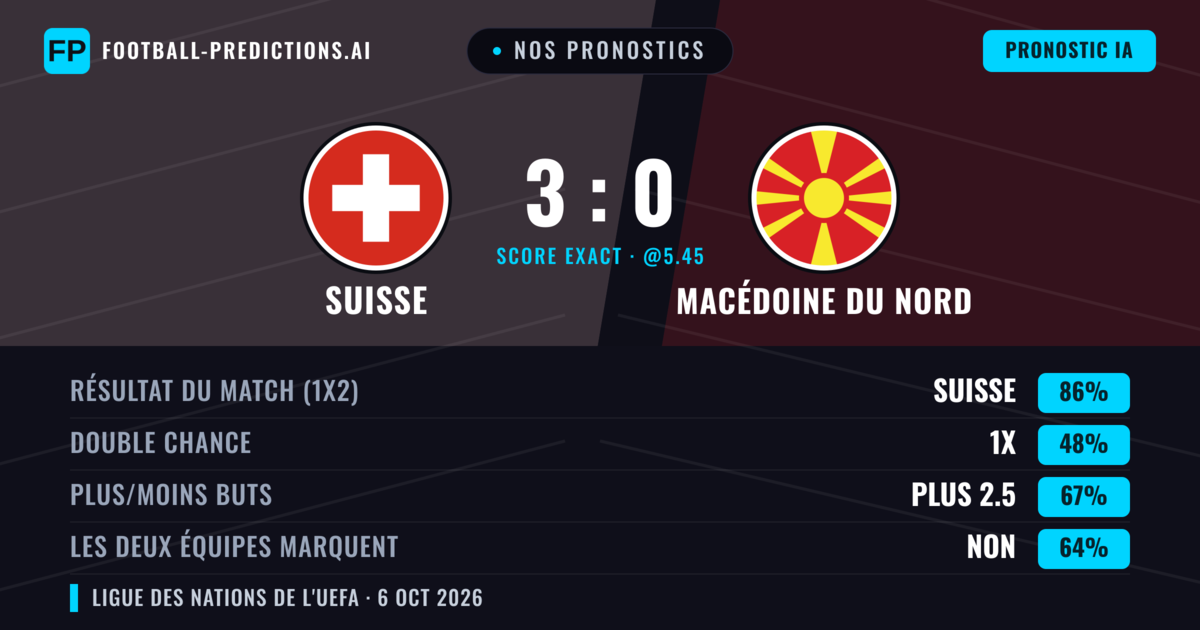 Nos pronostics: Suisse vs Macédoine du Nord — Suisse — Victoire (86%); Plus 2.5; Les deux marquent : Non