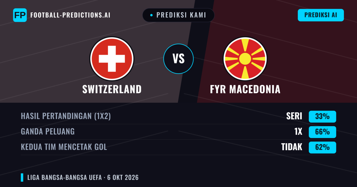 Prediksi kami: Swiss vs Makedonia Utara — Seri (33%); Kedua tim mencetak gol: Tidak