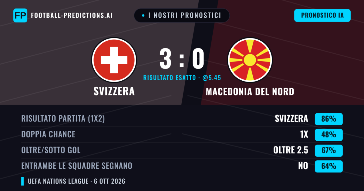 I nostri pronostici: Svizzera vs Macedonia del Nord — Svizzera — Vince (86%); Oltre 2.5; Entrambe segnano: No