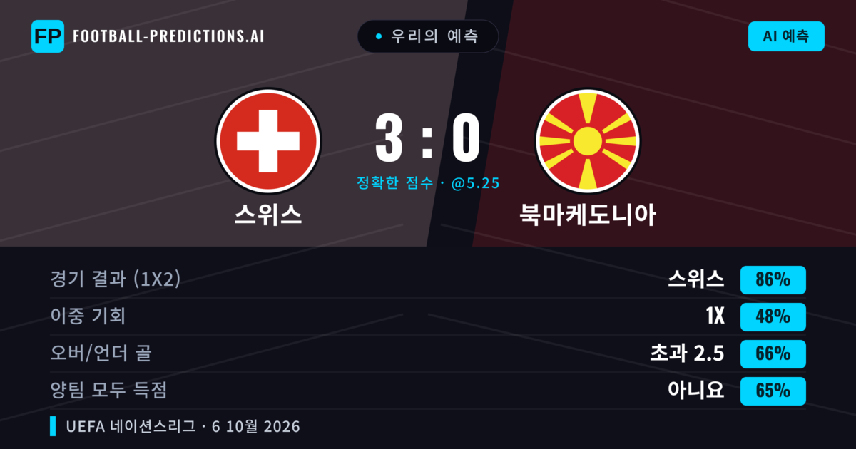 우리의 예측: 스위스 vs 북마케도니아 — 스위스 — 승리 (86%); 초과 2.5; 양팀 모두 득점: 아니오