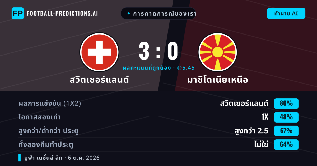 การคาดการณ์ของเรา: สวิตเซอร์แลนด์ vs มาซิโดเนียเหนือ — สวิตเซอร์แลนด์ — ชนะ (86%); เกิน 2.5; ทั้งสองทีมทำประตู: ไม่ใช่