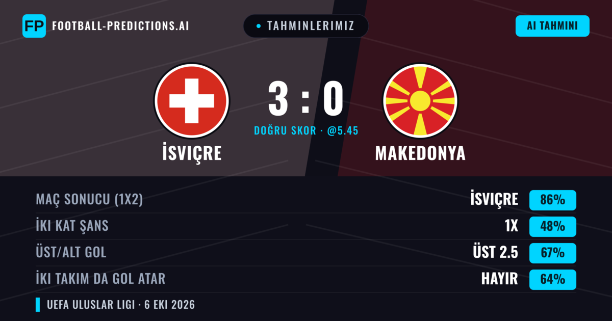 Tahminlerimiz: İsviçre vs Makedonya — İsviçre — Kazanmak (86%); Üst 2.5; İki taraf da gol atar: Hayır