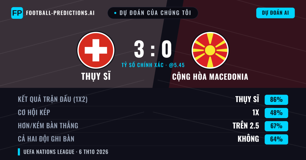 Dự đoán của chúng tôi: Thụy Sĩ vs Cộng hòa Macedonia — Thụy Sĩ — Thắng (86%); Hơn 2.5; Cả hai ghi bàn: Không