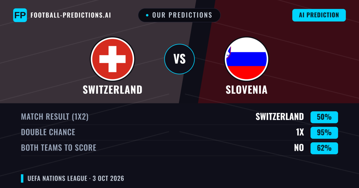 Our Predictions: Switzerland vs Slovenia — Switzerland — Win (75%); over 2.5; Both teams to score: No