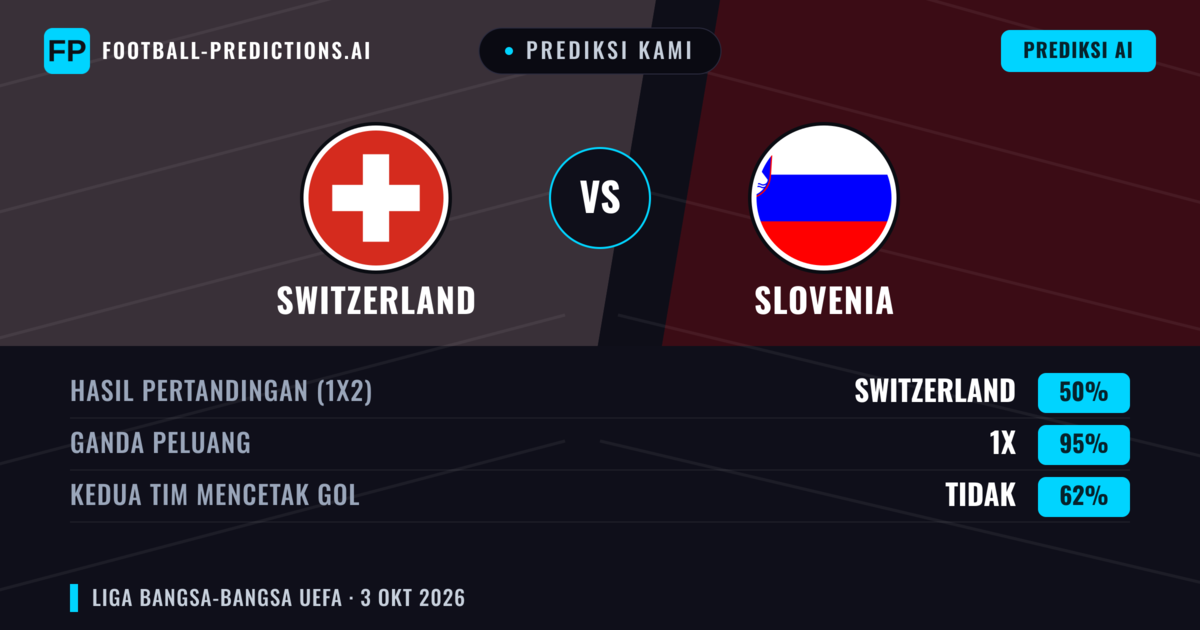 Prediksi kami: Swiss vs Slovenia — Swiss — Menang (76%); Lebih 2.5; Kedua tim mencetak gol: Tidak