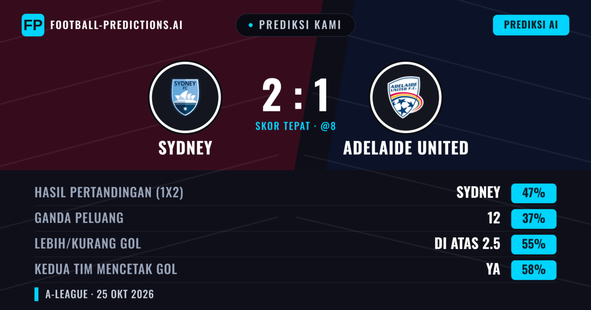 Prediksi kami: Sydney FC vs Adelaide United — Sydney FC — Menang (43%); Lebih 2.5; Kedua tim mencetak gol: Ya