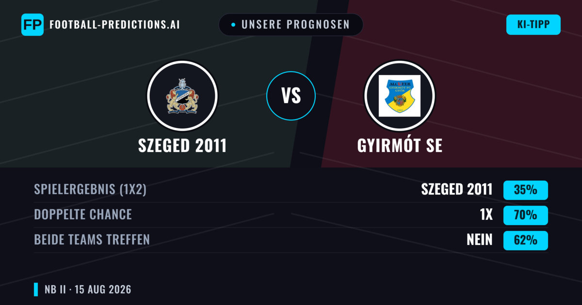 Unsere Prognosen: Szeged 2011 vs Gyirmót SE — Gyirmót SE — Sieg (39%); Unter 2.5; Beide treffen: Ja