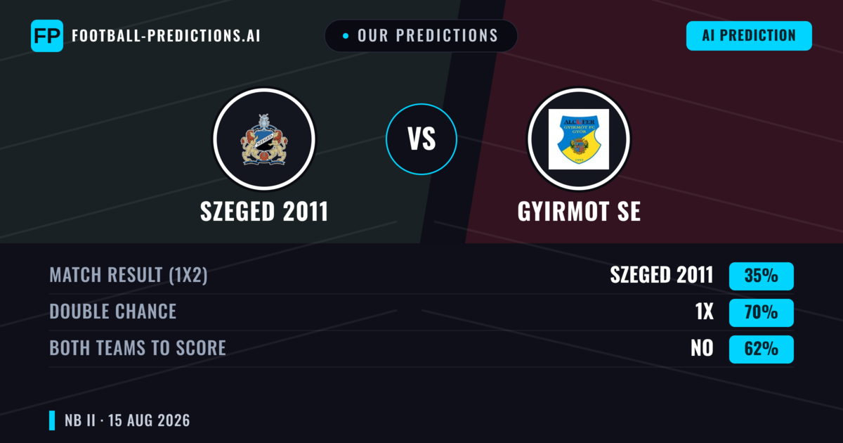 Our Predictions: Szeged 2011 vs Gyirmot SE — Gyirmot SE — Win (39%); under 2.5; Both teams to score: Yes