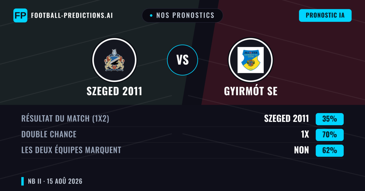 Nos pronostics: Szeged 2011 vs Gyirmót SE — Gyirmót SE — Victoire (39%); Moins 2.5; Les deux marquent : Oui