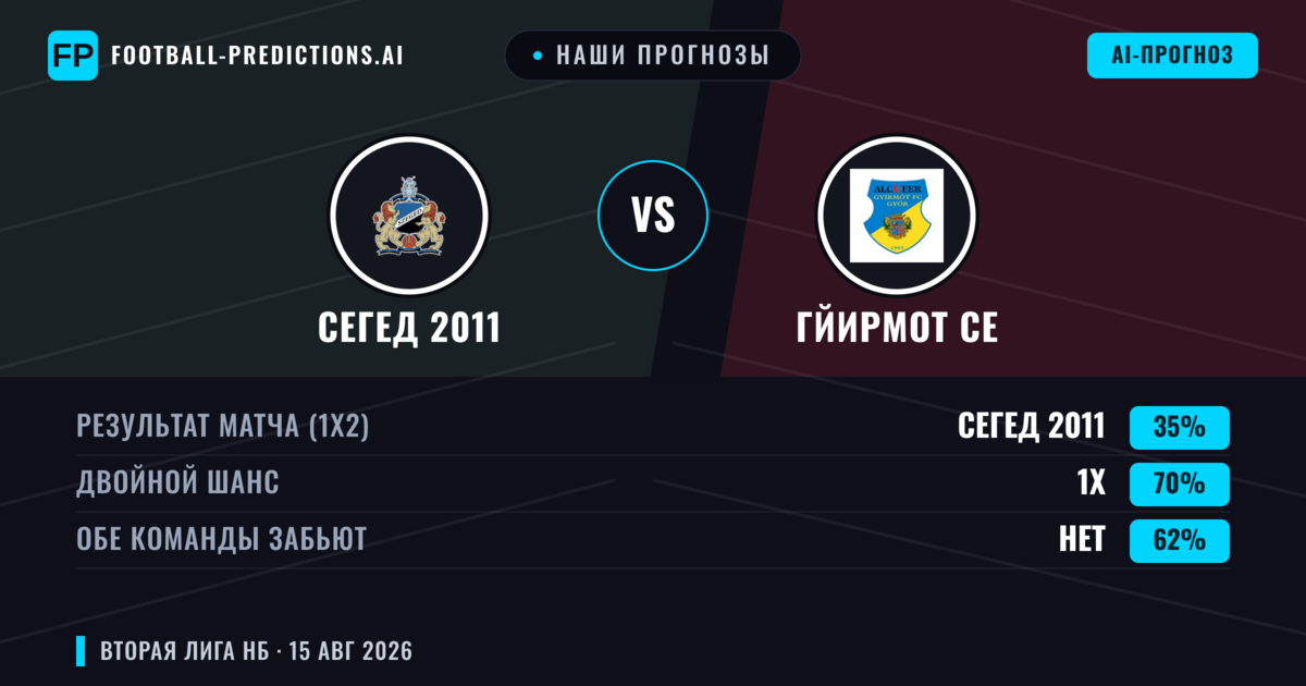 Наши прогнозы: Сегед 2011 против Гйирмот СЕ — Гйирмот СЕ — Победа (39%); Меньше 2.5; Обе забьют Да