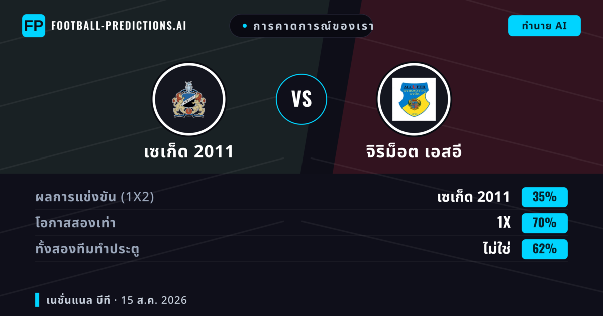 การคาดการณ์ของเรา: เซเก็ด 2011 vs จิริม็อต เอสอี — จิริม็อต เอสอี — ชนะ (39%); ต่ำกว่า 2.5; ทั้งสองทีมทำประตู: ใช่