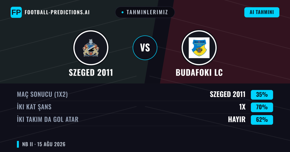 Tahminlerimiz: Szeged 2011 vs Budafoki LC — Budafoki LC — Kazanmak (39%); Alt 2.5; İki taraf da gol atar: Evet