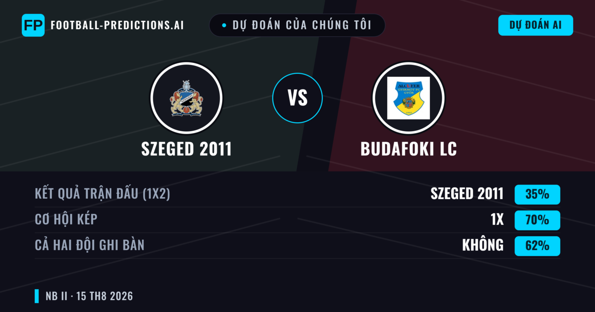 Dự đoán của chúng tôi: Szeged 2011 vs Budafoki LC — Budafoki LC — Thắng (39%); Ít hơn 2.5; Cả hai ghi bàn: Có