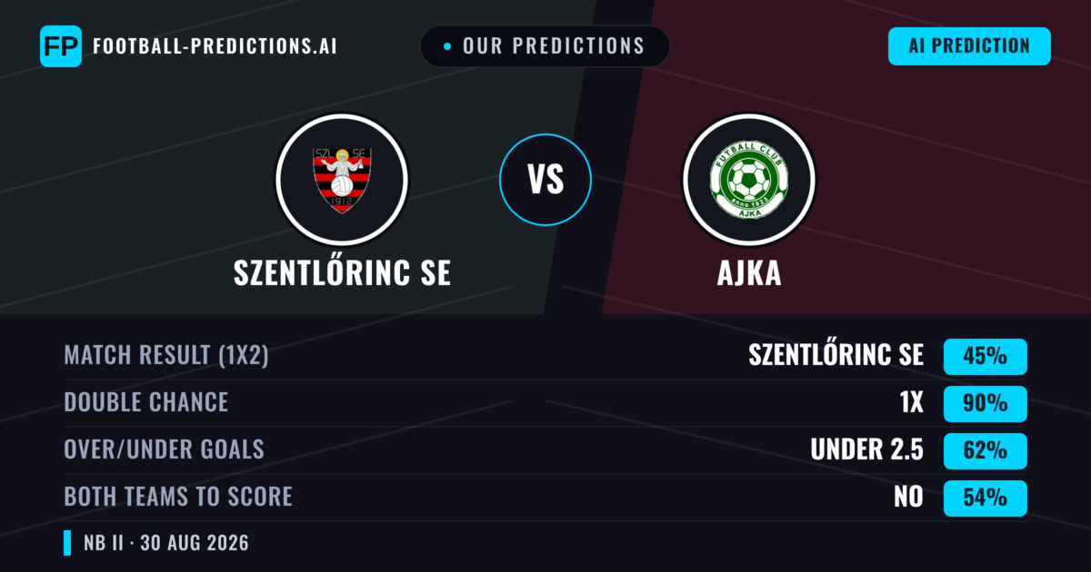 Our Predictions: Szentlőrinc SE vs Ajka — Szentlőrinc SE — Win (40%); under 2.5; Both teams to score: Yes