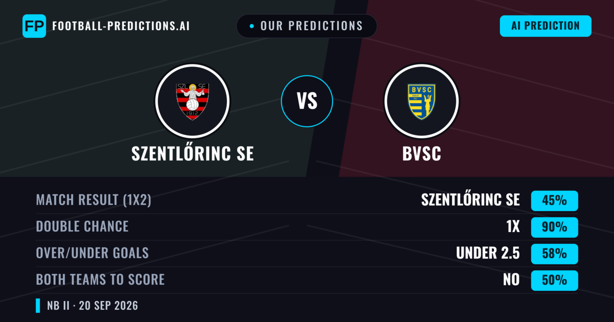 Our Predictions: Szentlőrinc SE vs BVSC — Szentlőrinc SE — Win (37%); under 2.5; Both teams to score: Yes