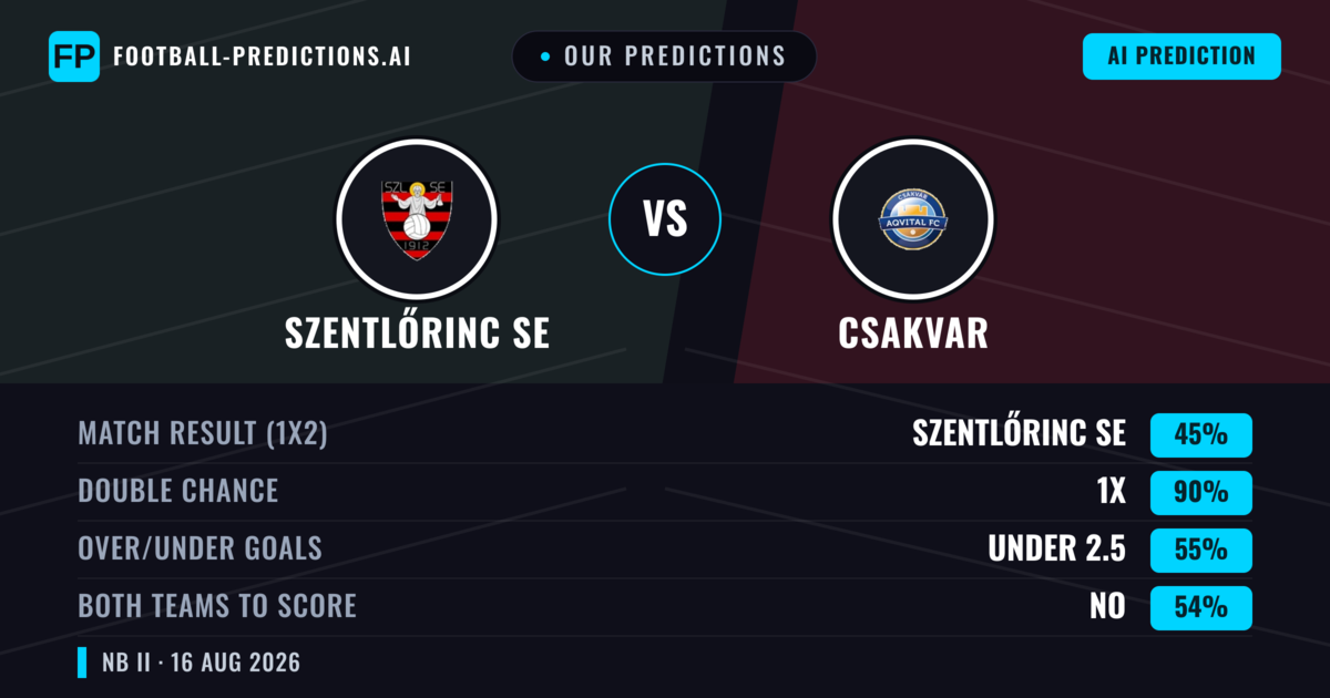 Our Predictions: Szentlőrinc SE vs Csakvar — Szentlőrinc SE — Win (45%); under 2.5; Both teams to score: Yes