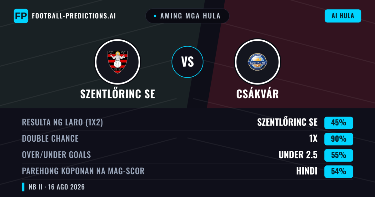 Aming mga hula: Szentlőrinc SE vs Csákvár — Szentlőrinc SE — Manalo (45%); Under 2.5; Parehong magbubuo: Oo