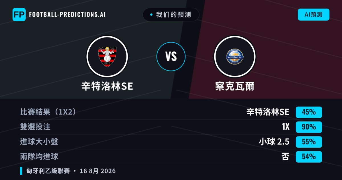我们的预测: 辛特洛林SE 對 察克瓦爾 — 辛特洛林SE — 勝 (45%); 小球 2.5; 有進球