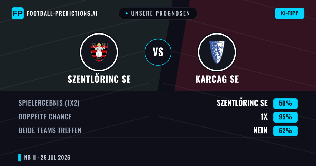 Unsere Prognosen: Szentlőrinc SE vs Karcag SE — Szentlőrinc SE — Sieg (41%); Unter 2.5; Beide treffen: Ja