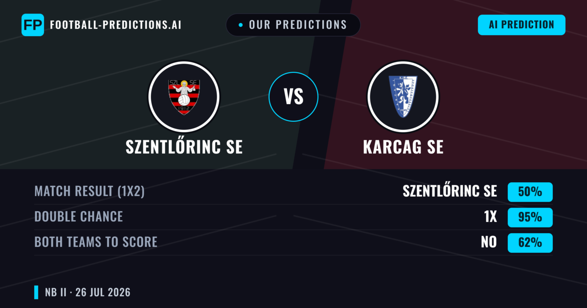 Our Predictions: Szentlőrinc SE vs Karcag SE — Szentlőrinc SE — Win (41%); under 2.5; Both teams to score: Yes