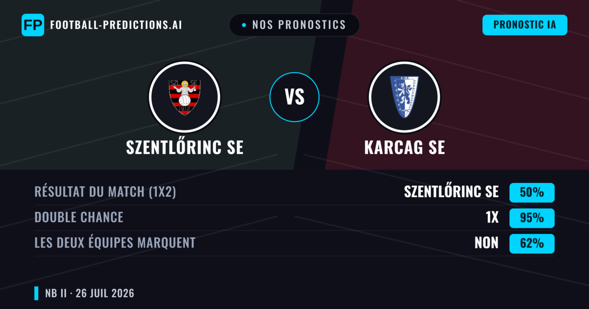 Nos pronostics: Szentlőrinc SE vs Karcag SE — Szentlőrinc SE — Victoire (41%); Moins 2.5; Les deux marquent : Oui
