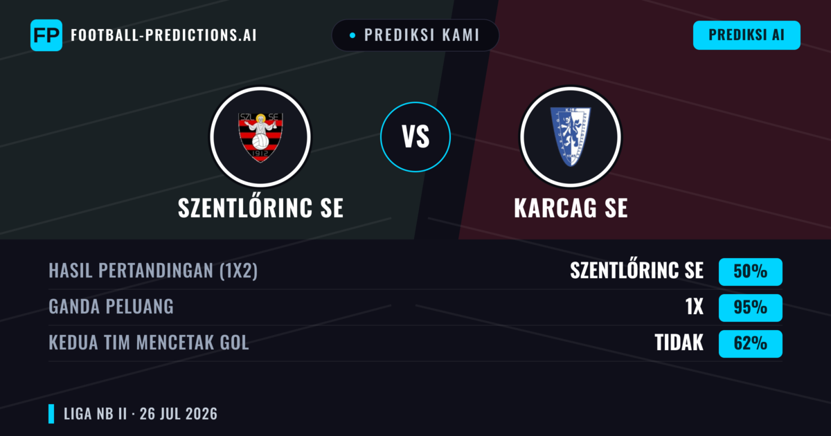 Prediksi kami: Szentlőrinc SE vs Karcag SE — Szentlőrinc SE — Menang (41%); Kurang 2.5; Kedua tim mencetak gol: Ya
