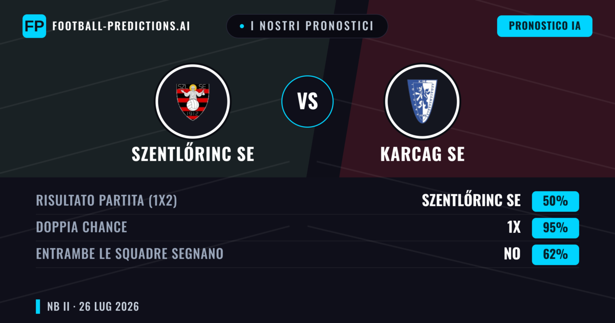 I nostri pronostici: Szentlőrinc SE vs Karcag SE — Szentlőrinc SE — Vince (41%); Sotto 2.5; Entrambe segnano: Sì