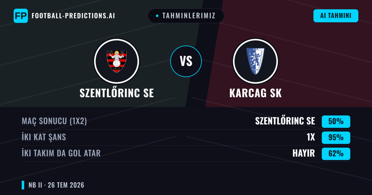 Tahminlerimiz: Szentlőrinc SE vs Karcag SK — Szentlőrinc SE — Kazanmak (41%); Alt 2.5; İki taraf da gol atar: Evet