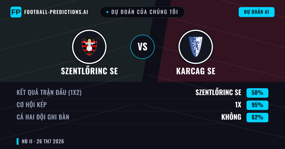 Dự đoán của chúng tôi: Szentlőrinc SE vs Karcag SE — Szentlőrinc SE — Thắng (41%); Ít hơn 2.5; Cả hai ghi bàn: Có