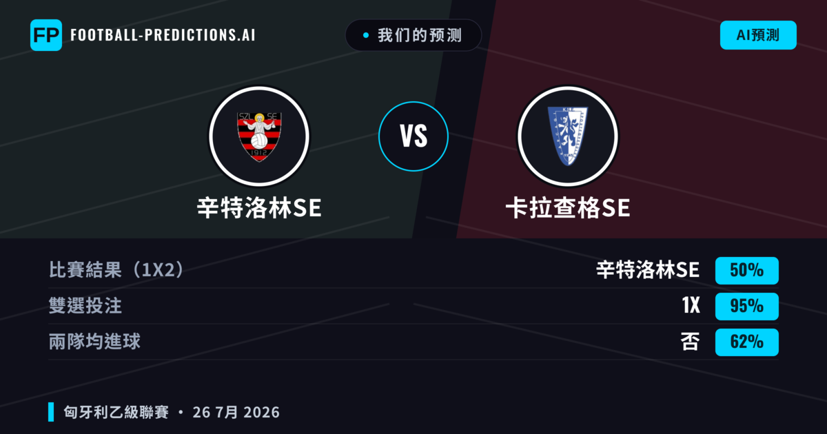 我们的预测: 辛特洛林SE 對 卡拉查格SE — 辛特洛林SE — 勝 (41%); 小球 2.5; 有進球