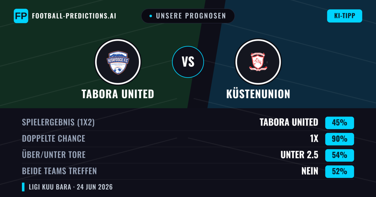 Unsere Prognosen: Tabora United vs Küstenunion — Unentschieden (45%); Unter 2.5; Beide treffen: Nein