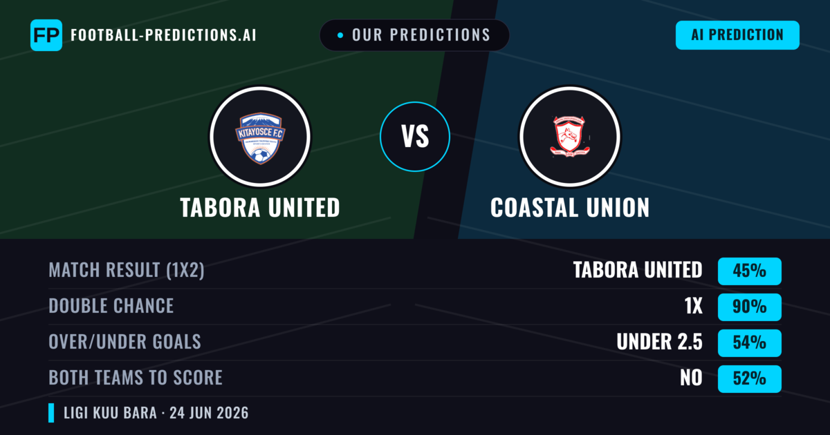 Our Predictions: Tabora United vs Coastal Union — Draw (45%); under 2.5; Both teams to score: No