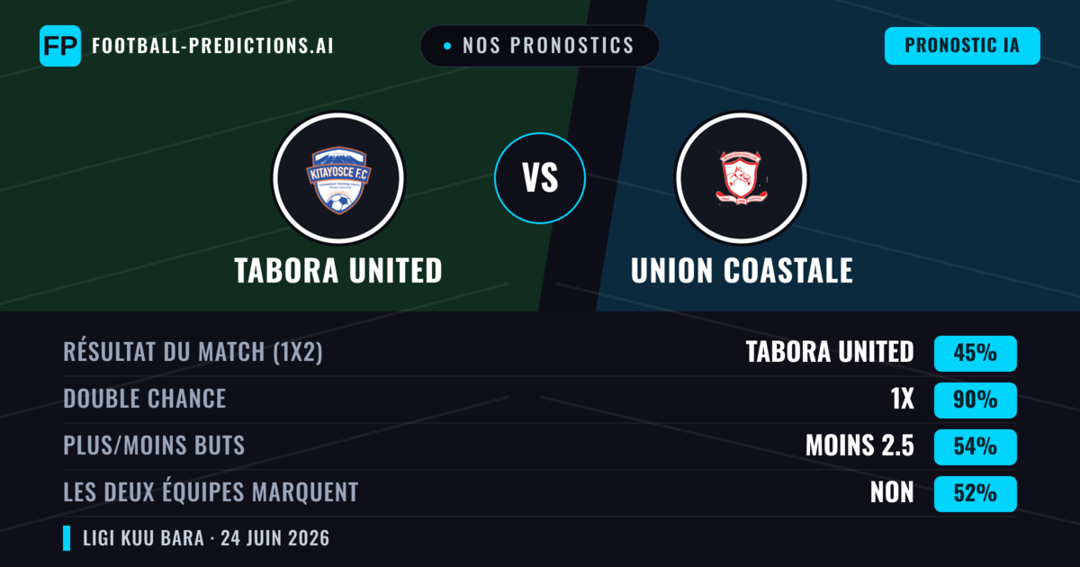 Nos pronostics: Tabora United vs Union Coastale — Nul (45%); Moins 2.5; Les deux marquent : Non