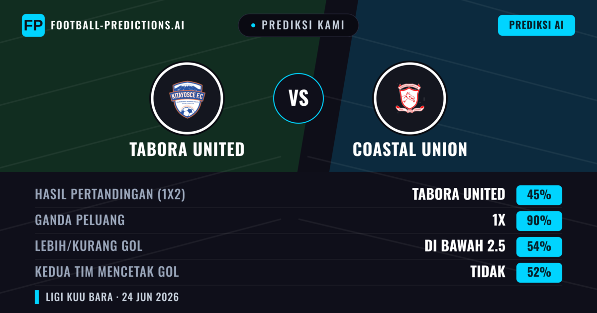 Prediksi kami: Tabora United vs Union Pesisir — Seri (45%); Kurang 2.5; Kedua tim mencetak gol: Tidak