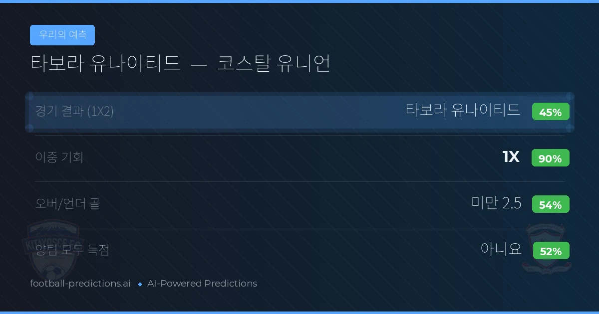 우리의 예측: 타보라 유나이티드 vs 코스탈 유니언 — 무승부 (45%); 미만 2.5; 양팀 모두 득점: 아니오
