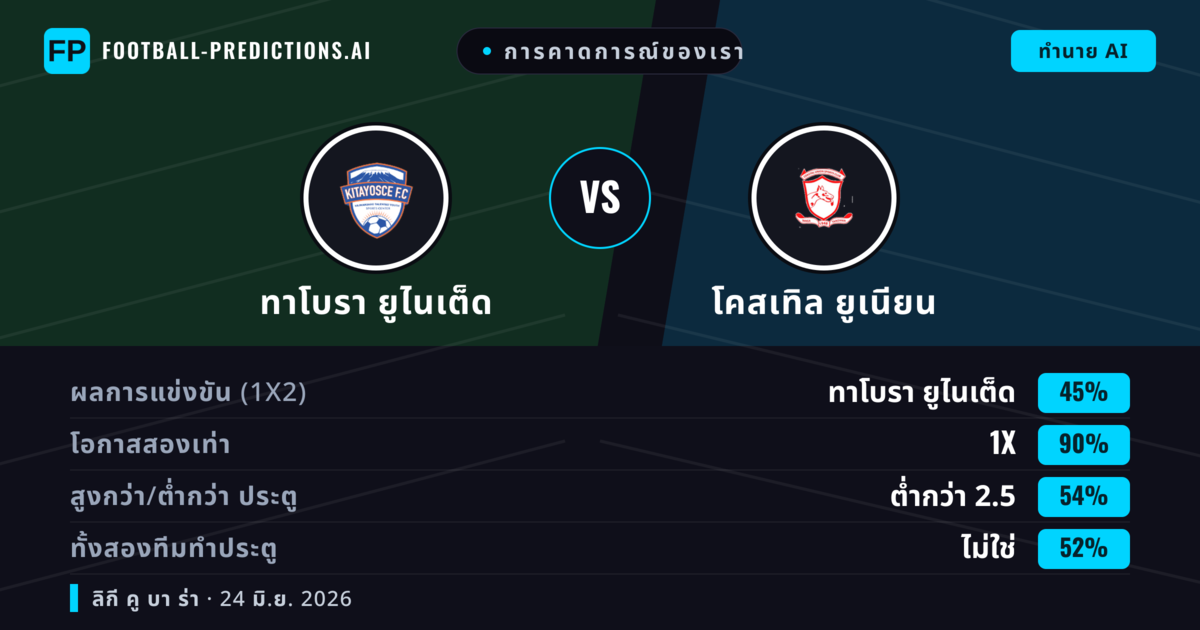 การคาดการณ์ของเรา: ทาโบรา ยูไนเต็ด vs โคสเทิล ยูเนียน — เสมอ (45%); ต่ำกว่า 2.5; ทั้งสองทีมทำประตู: ไม่ใช่