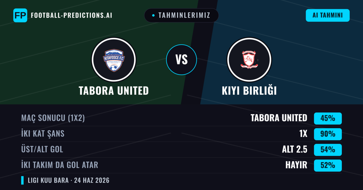 Tahminlerimiz: Tabora United vs Kıyı Birliği — Beraberlik (45%); Alt 2.5; İki taraf da gol atar: Hayır