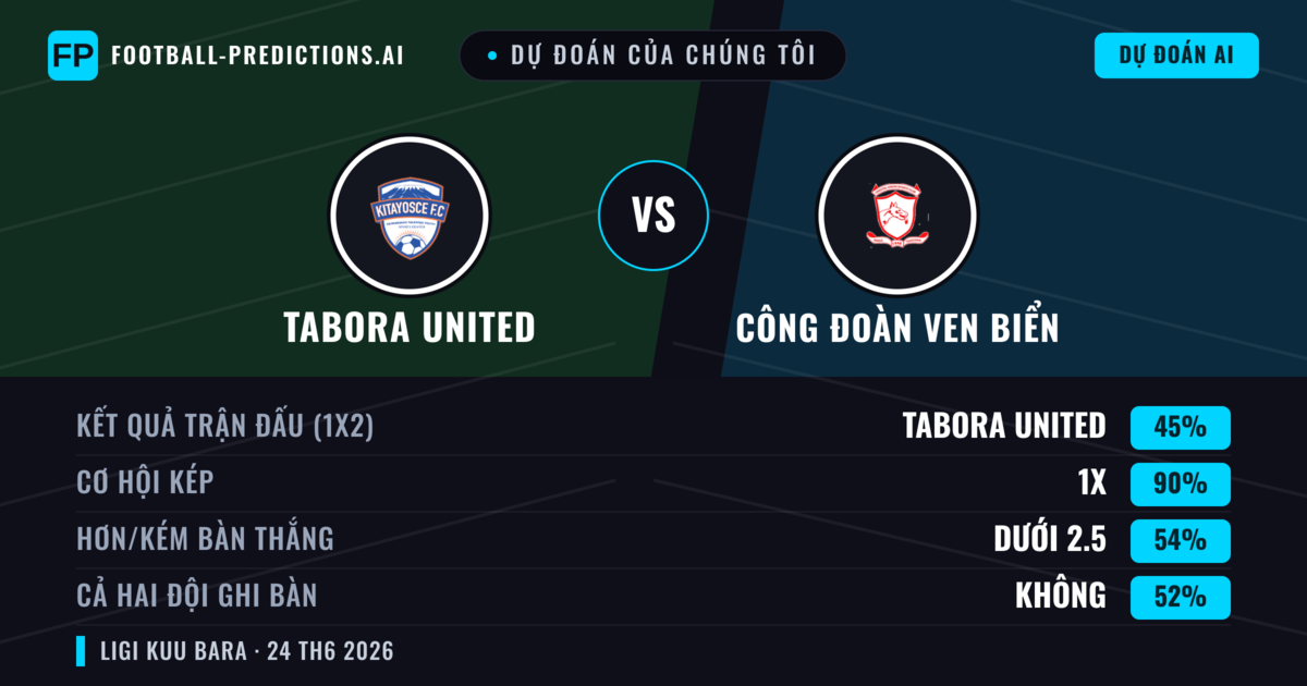 Dự đoán của chúng tôi: Tabora United vs Công đoàn ven biển — Hòa (45%); Ít hơn 2.5; Cả hai ghi bàn: Không