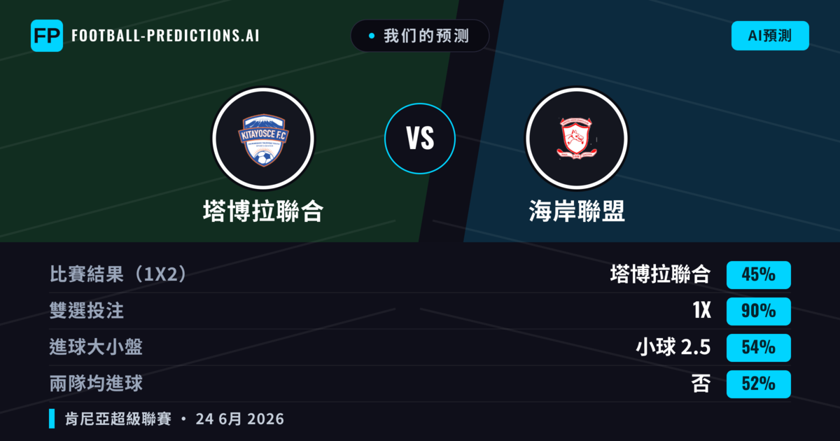 我们的预测: 塔博拉聯合 對 海岸聯盟 — 平 (45%); 小球 2.5; 無進球