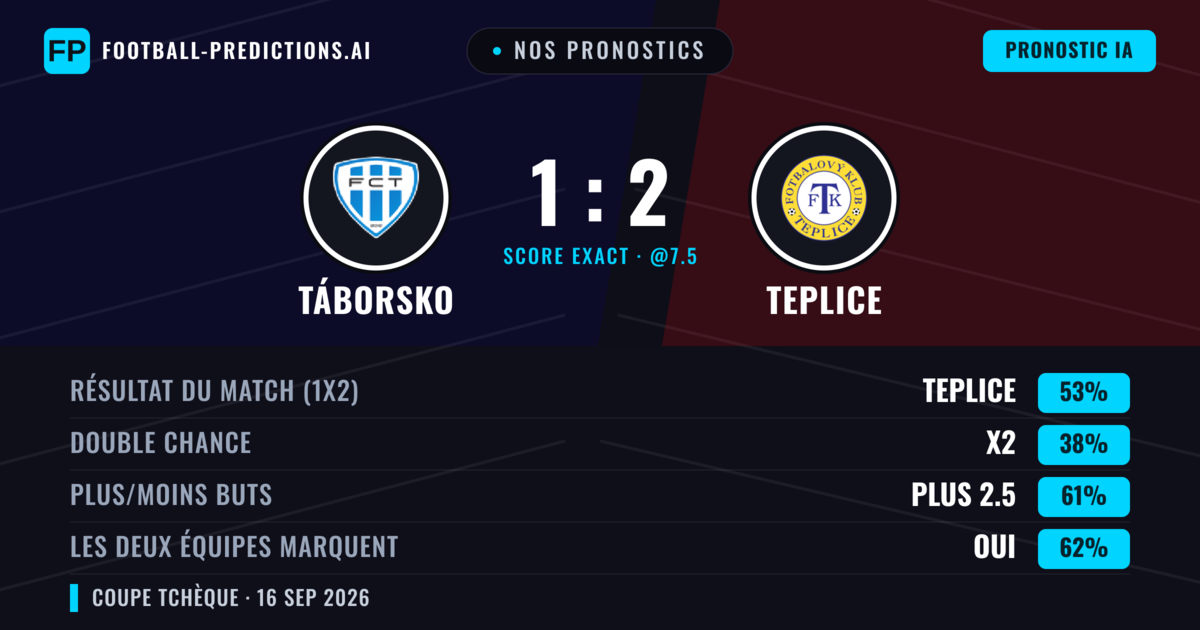 Nos pronostics: Táborsko vs Teplice — Teplice — Victoire (54%); Plus 2.5; Les deux marquent : Oui