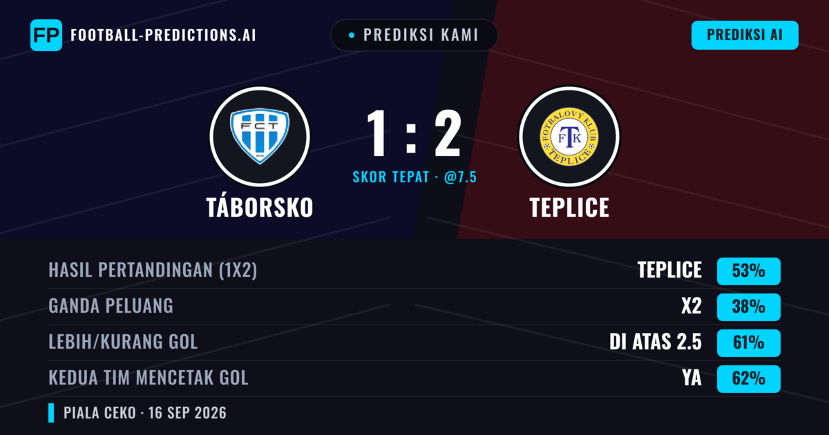 Prediksi kami: Táborsko vs Teplice — Teplice — Menang (54%); Lebih 2.5; Kedua tim mencetak gol: Ya